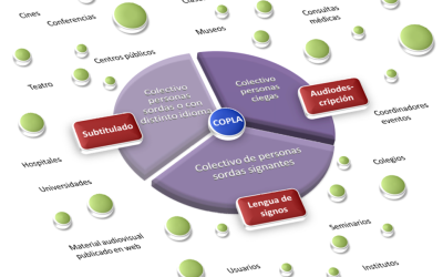 Innovación en la accesibilidad a la comunicación